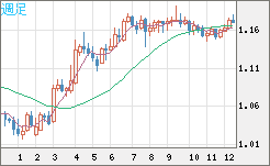 ユーロ/米ドルチャート（EUR/USD）週足
