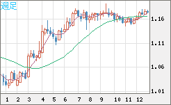ユーロ/米ドルチャート（EUR/USD）週足