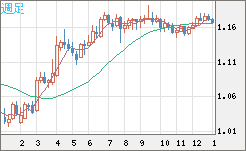 ユーロ/米ドルチャート（EUR/USD）週足