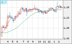 ユーロ/米ドルチャート（EUR/USD）週足