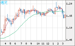 ユーロ/米ドルチャート（EUR/USD）週足