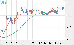 ユーロ/米ドルチャート（EUR/USD）週足