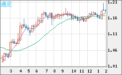ユーロ/米ドルチャート（EUR/USD）週足