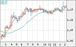 ユーロ/米ドルチャート（EUR/USD）週足