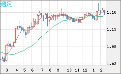 ユーロ/米ドルチャート（EUR/USD）週足