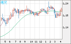 ユーロ/米ドルチャート（EUR/USD）週足