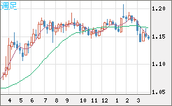 ユーロ/米ドルチャート（EUR/USD）週足