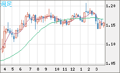 ユーロ/米ドルチャート（EUR/USD）週足