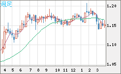 ユーロ/米ドルチャート（EUR/USD）週足