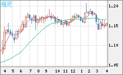 ユーロ/米ドルチャート（EUR/USD）週足