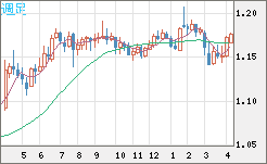 ユーロ/米ドルチャート（EUR/USD）週足