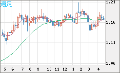 ユーロ/米ドルチャート（EUR/USD）週足