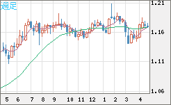 ユーロ/米ドルチャート（EUR/USD）週足