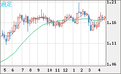 ユーロ/米ドルチャート（EUR/USD）週足