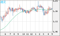 ユーロ/米ドルチャート（EUR/USD）週足