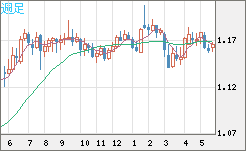 ユーロ/米ドルチャート（EUR/USD）週足