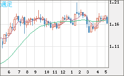 ユーロ/米ドルチャート（EUR/USD）週足