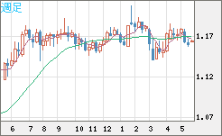 ユーロ/米ドルチャート（EUR/USD）週足