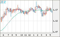 ユーロ/米ドルチャート（EUR/USD）週足