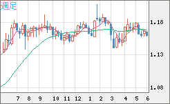 ユーロ/米ドルチャート（EUR/USD）週足
