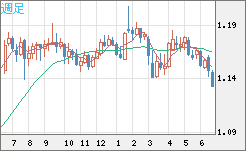 ユーロ/米ドルチャート（EUR/USD）週足