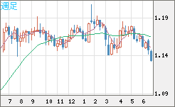 ユーロ/米ドルチャート（EUR/USD）週足