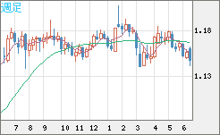 ユーロ/米ドルチャート（EUR/USD）週足
