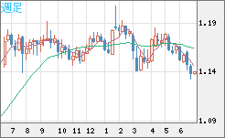 ユーロ/米ドルチャート（EUR/USD）週足