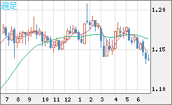 ユーロ/米ドルチャート（EUR/USD）週足
