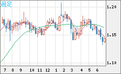 ユーロ/米ドルチャート（EUR/USD）週足