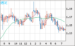 ユーロ/米ドルチャート（EUR/USD）週足
