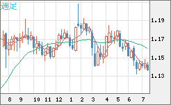 ユーロ/米ドルチャート（EUR/USD）週足