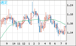 ユーロ/米ドルチャート（EUR/USD）週足