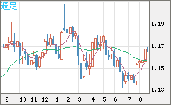 ユーロ/米ドルチャート（EUR/USD）週足