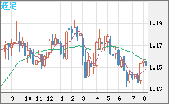 ユーロ/米ドルチャート（EUR/USD）週足