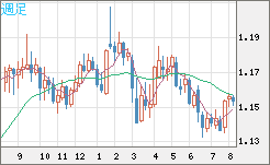 ユーロ/米ドルチャート（EUR/USD）週足