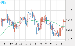 ユーロ/米ドルチャート（EUR/USD）週足
