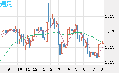 ユーロ/米ドルチャート（EUR/USD）週足