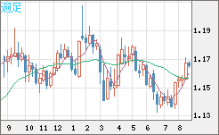 ユーロ/米ドルチャート（EUR/USD）週足