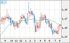 ユーロ/米ドルチャート（EUR/USD）週足