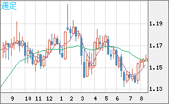 ユーロ/米ドルチャート（EUR/USD）週足
