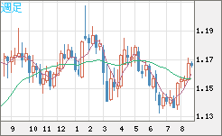 ユーロ/米ドルチャート（EUR/USD）週足