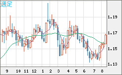 ユーロ/米ドルチャート（EUR/USD）週足