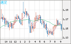 ユーロ/米ドルチャート（EUR/USD）週足
