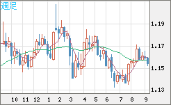 ユーロ/米ドルチャート（EUR/USD）週足