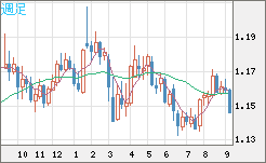 ユーロ/米ドルチャート（EUR/USD）週足