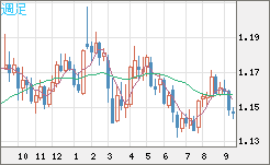 ユーロ/米ドルチャート（EUR/USD）週足
