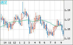 ユーロ/米ドルチャート（EUR/USD）週足