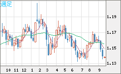 ユーロ/米ドルチャート（EUR/USD）週足