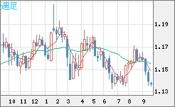 ユーロ/米ドルチャート（EUR/USD）週足
